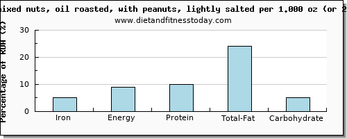 iron and nutritional content in mixed nuts